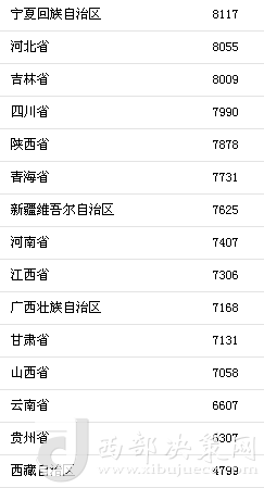 上半年31省區(qū)市人均消費(fèi)支出。來自國(guó)家統(tǒng)計(jì)局